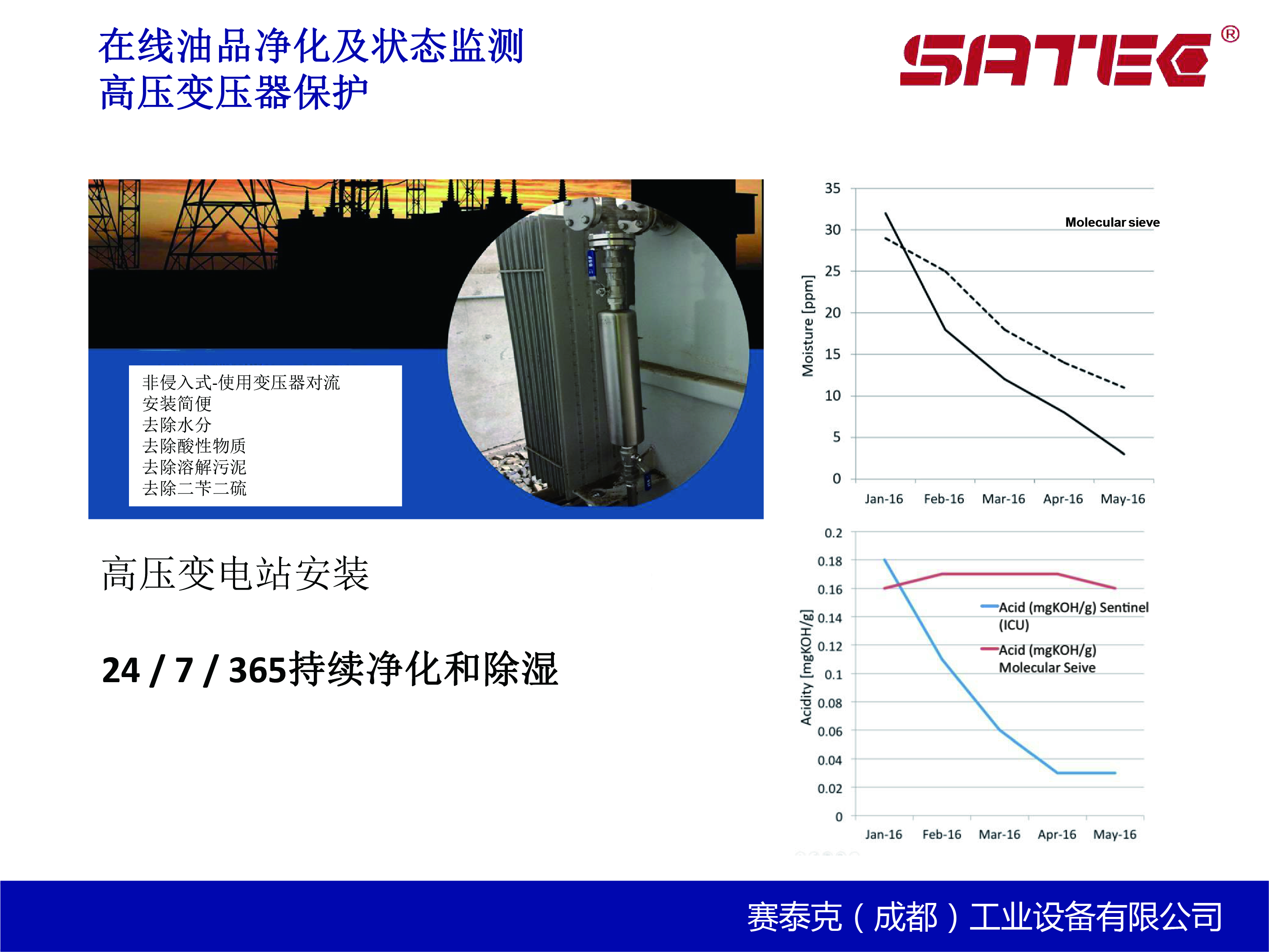 On line oil regeneration and monitoring